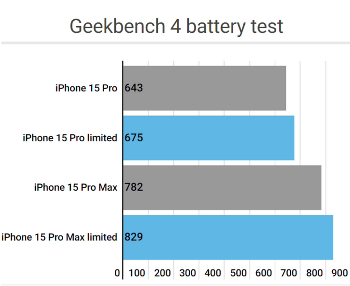 秀山apple维修站iPhone15Pro的ProMotion高刷功能耗电吗