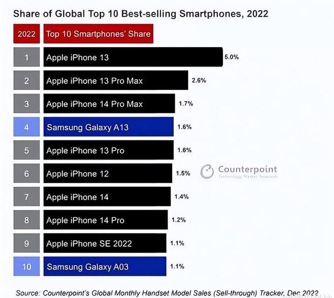 秀山苹果维修分享:为什么iPhone14的销量不如iPhone13? 