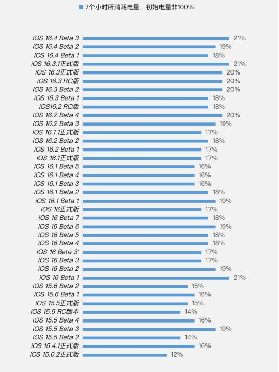 秀山苹果手机维修分享iOS 16.4 Beta 3续航跑分等测试结果汇总 