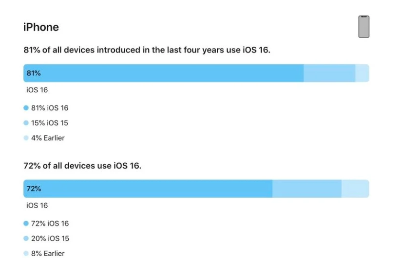 秀山苹果手机维修分享iOS 16 / iPadOS 16 安装率 