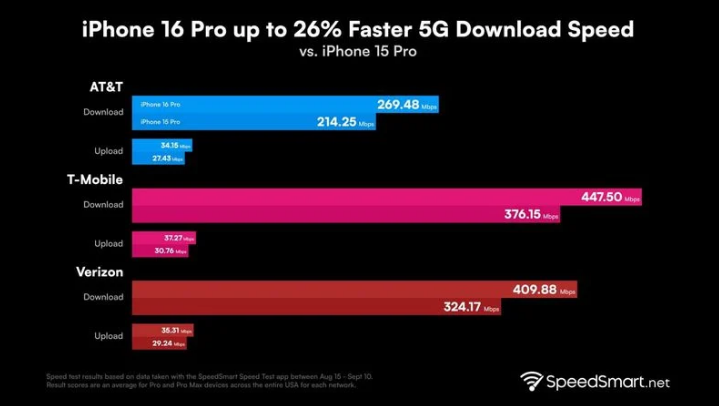 秀山苹果手机维修分享iPhone 16 Pro 系列的 5G 速度 