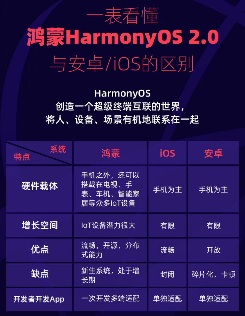 秀山苹果手机维修分享华为鸿蒙 OS 与安卓以及 iOS 都有什么区别 